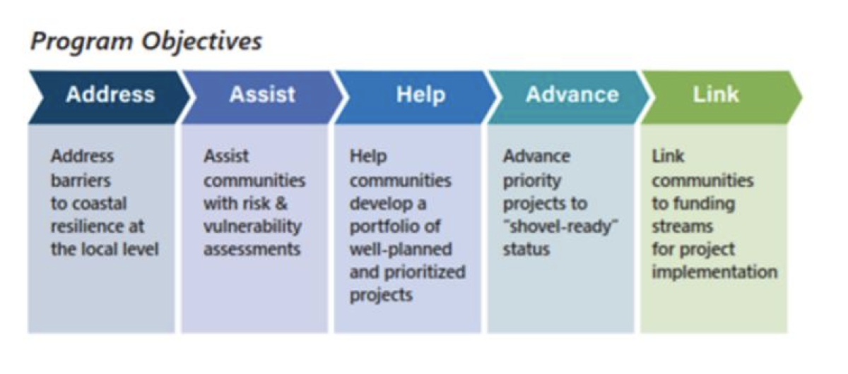 RCCP Strategy for Resilience Efforts